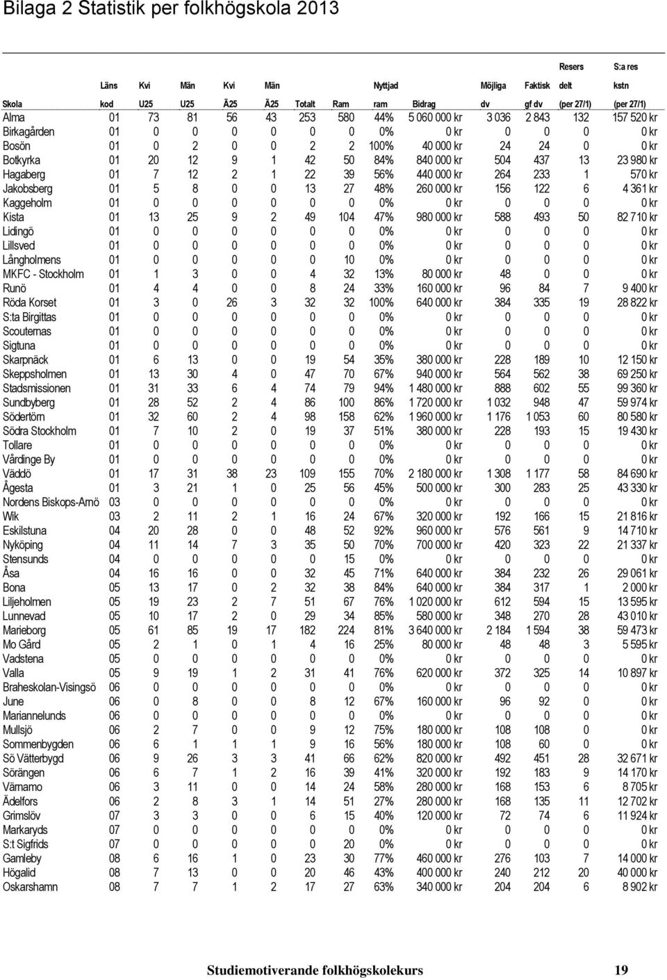 8 0 0 13 27 48% 260 000 kr 156 122 6 4 361 kr Kaggeholm 01 0 0 0 0 0 0 0% 0 kr 0 0 0 0 kr Kista 01 13 25 9 2 49 104 47% 980 000 kr 588 493 50 82 710 kr Lidingö 01 0 0 0 0 0 0 0% 0 kr 0 0 0 0 kr