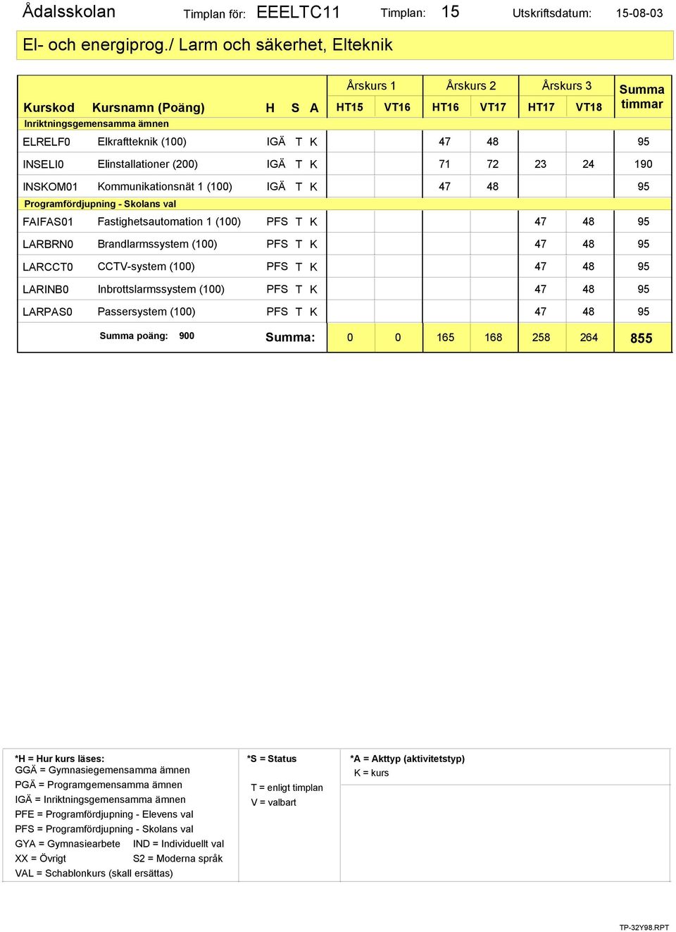 LARCCT0 LARINB0 LARPAS0 Brandlarmssystem (100) PFS T K CCTV-system (100) PFS T K