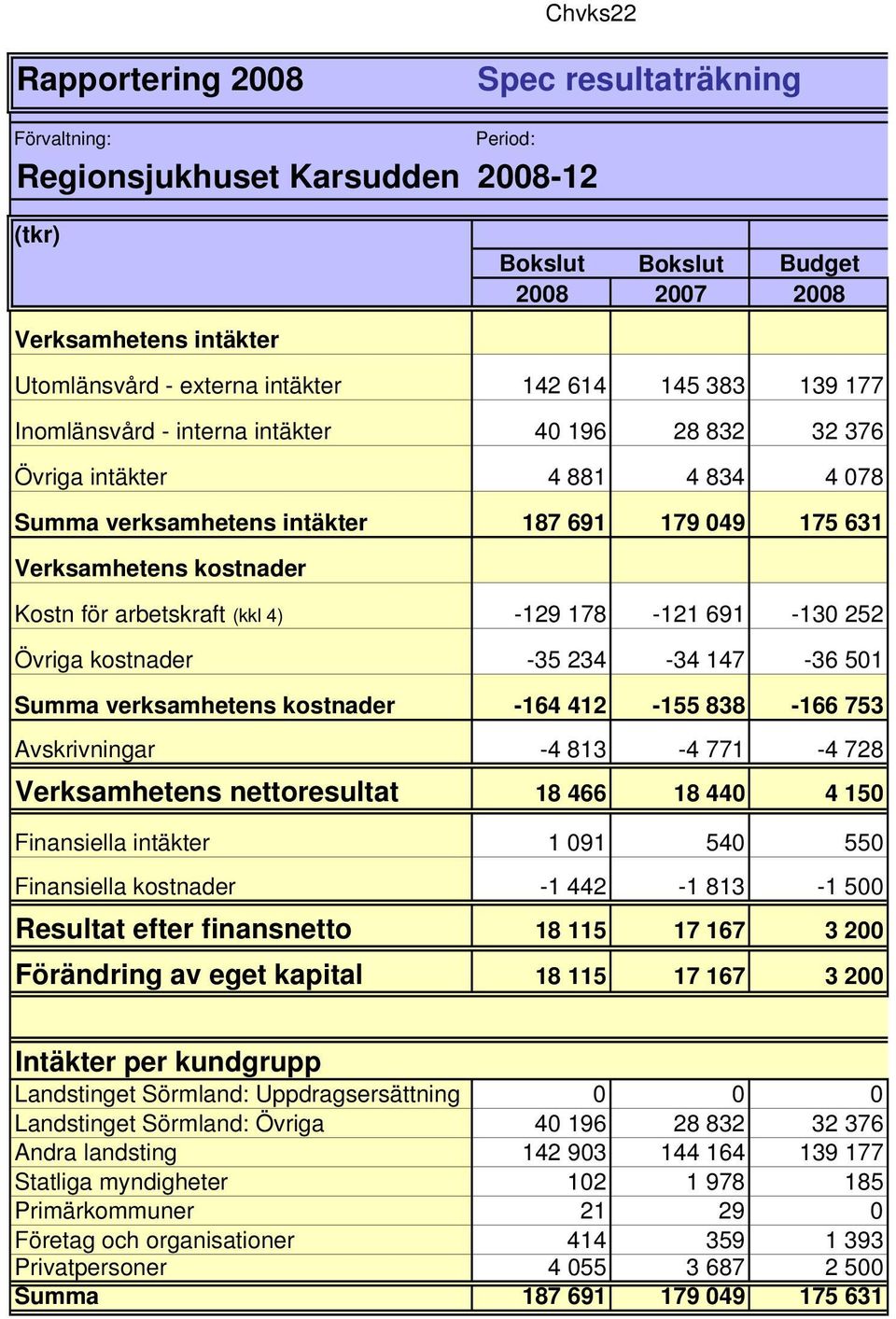 Kostn för arbetskraft (kkl 4) -129 178-121 691-130 252 Övriga kostnader -35 234-34 147-36 501 Summa verksamhetens kostnader -164 412-155 838-166 753 Avskrivningar -4 813-4 771-4 728 Verksamhetens