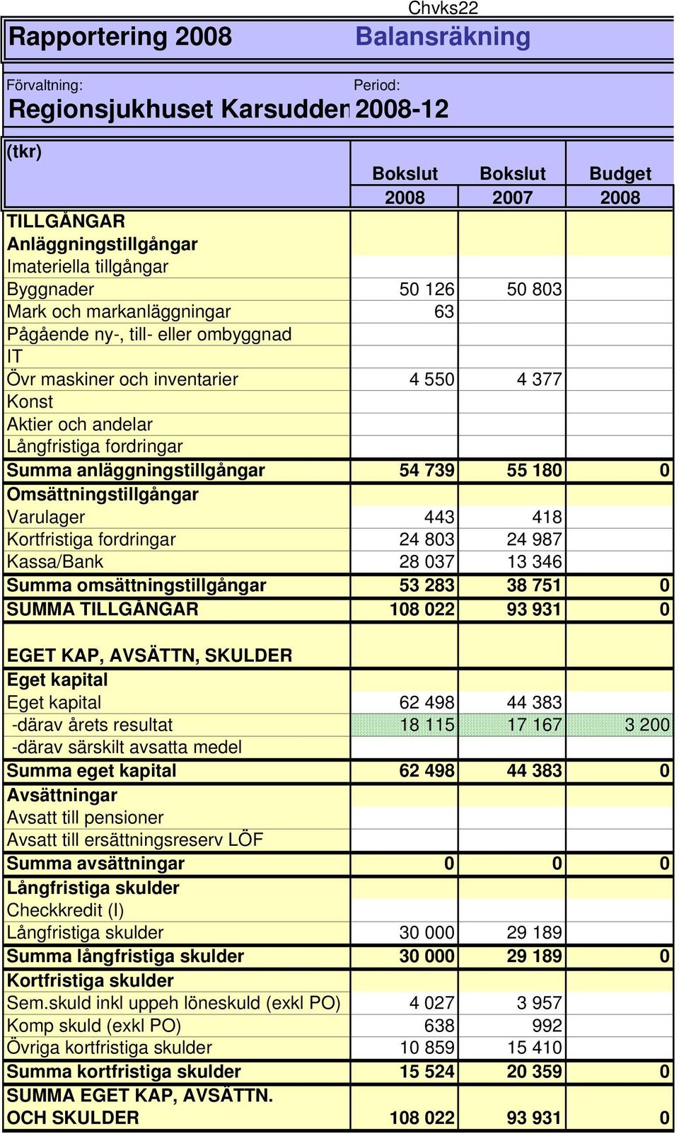 anläggningstillgångar 54 739 55 180 0 Omsättningstillgångar Varulager 443 418 Kortfristiga fordringar 24 803 24 987 Kassa/Bank 28 037 13 346 Summa omsättningstillgångar 53 283 38 751 0 SUMMA