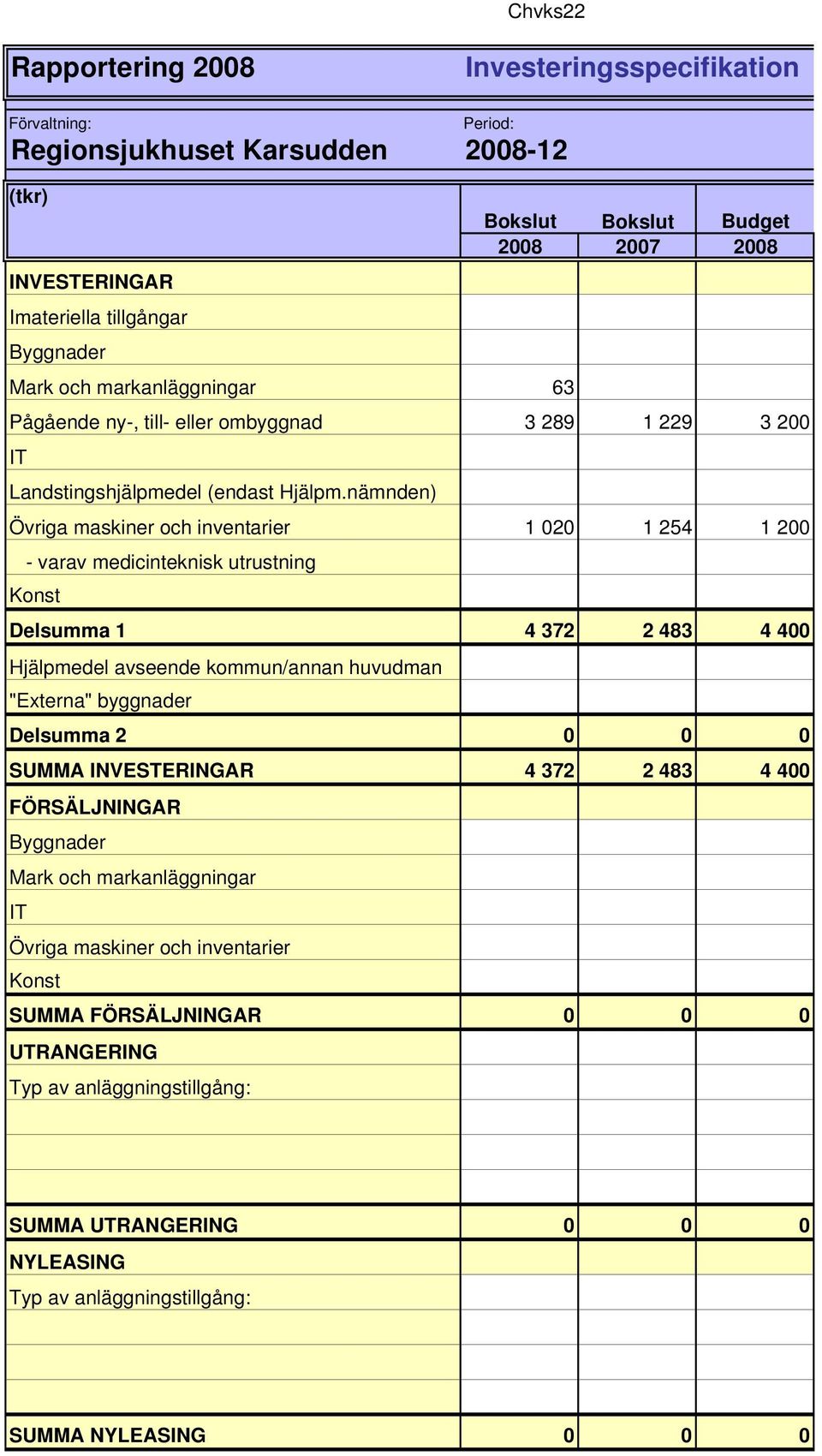 nämnden) Övriga maskiner och inventarier 1 020 1 254 1 200 - varav medicinteknisk utrustning Konst Delsumma 1 4 372 2 483 4 400 Hjälpmedel avseende kommun/annan huvudman "Externa" byggnader Delsumma