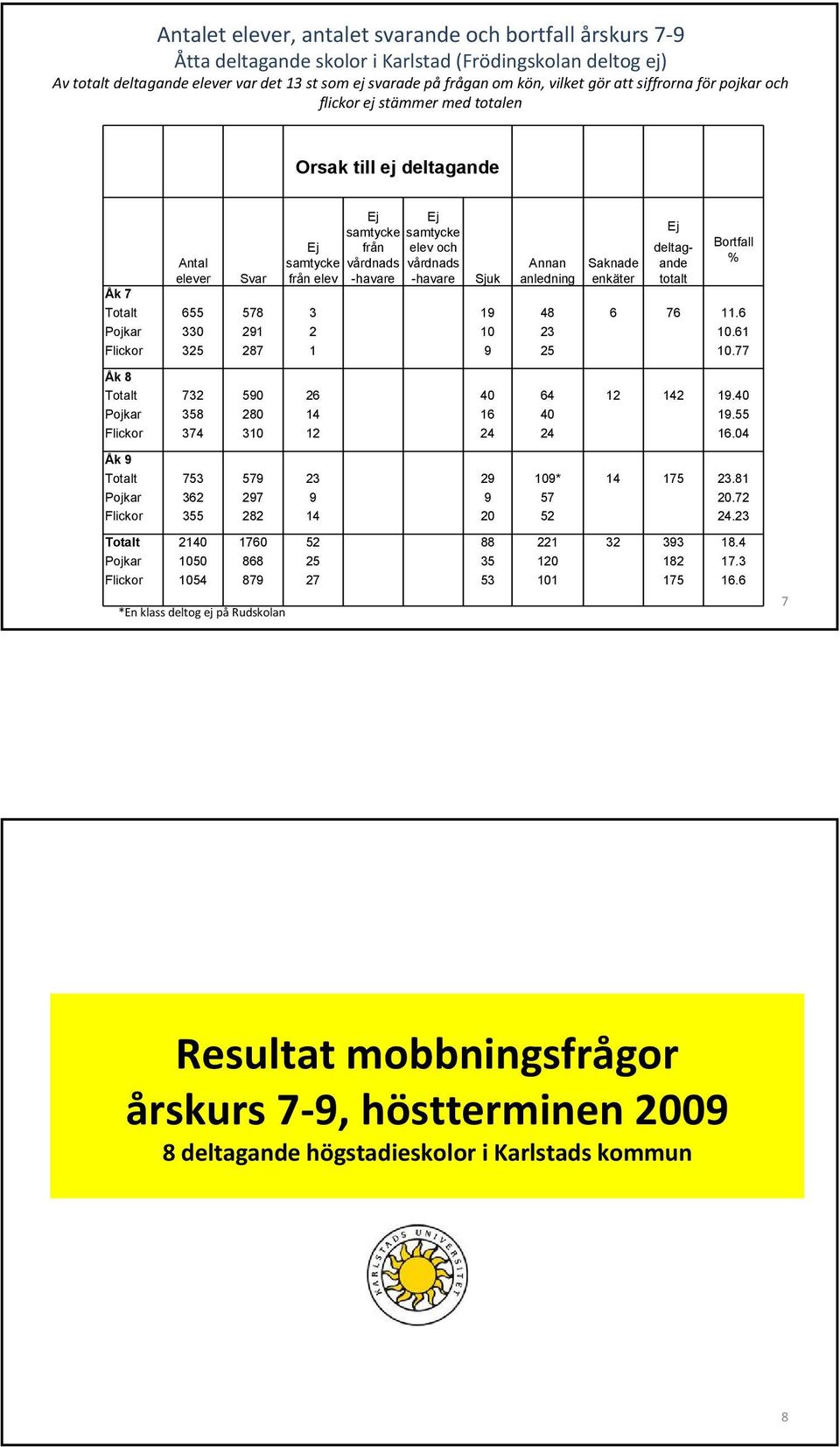 från vårdnads -havare Ej samtycke elev och vårdnads -havare Sjuk 19 10 9 Annan anledning 48 23 25 Saknade enkäter Ej deltagande totalt Bortfall % 6 76 11.6 10.61 10.