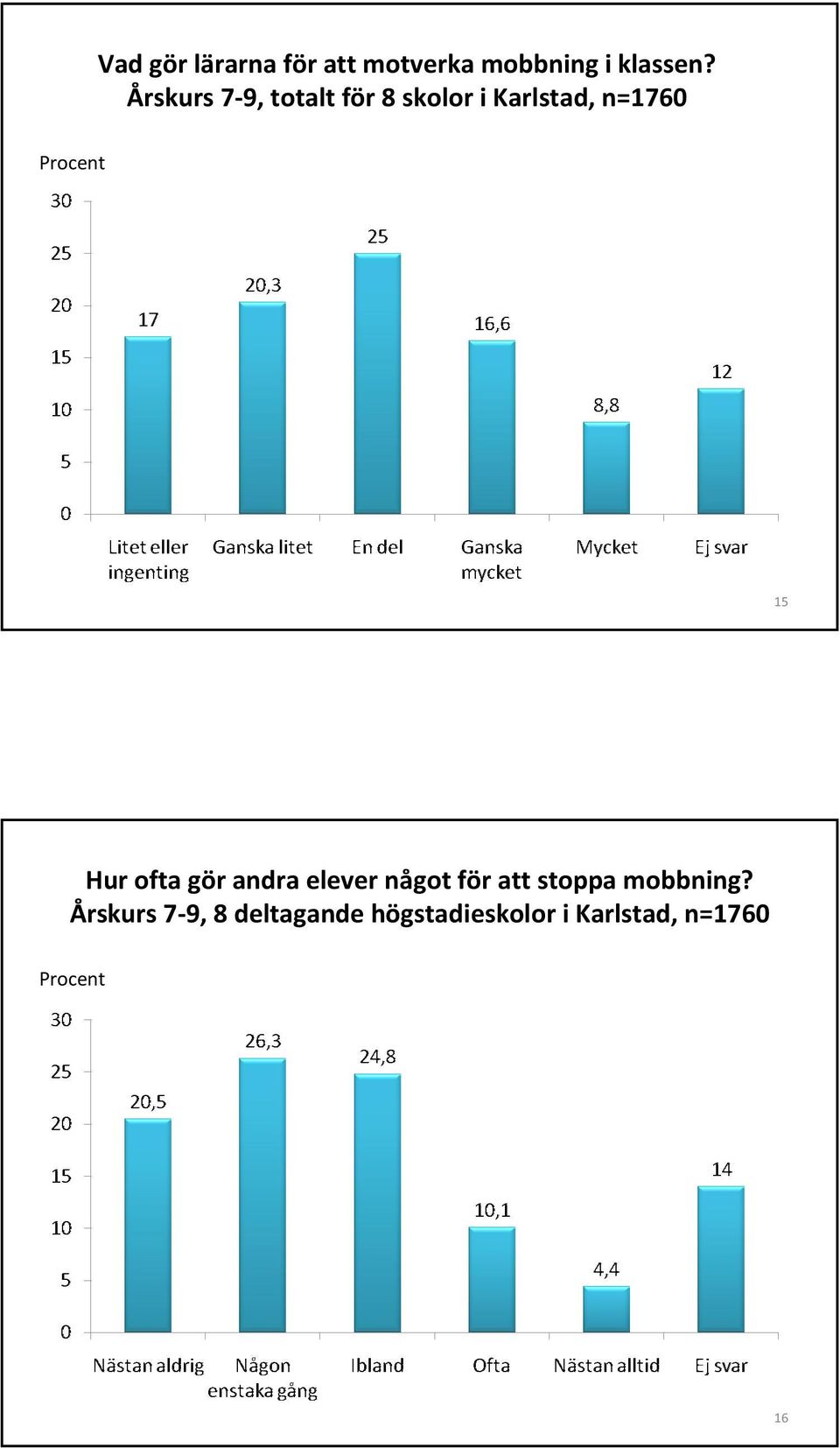 Hur ofta gör andra elever något för att stoppa mobbning?