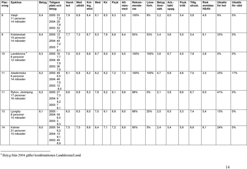 17 personer 13 Ljungby 8 personer 14 Kalmar 21 personer 8,4 2005: 33 7,2 2004: 20 7,9 2003: 32 7,2 8,4 2005: 12 7,9 2004: 40 7,2 2003: 7 8,1 8,3 2005: 16 7,7 2004: 46 7,0 2003: 36 7,0 8,2 2005: 48