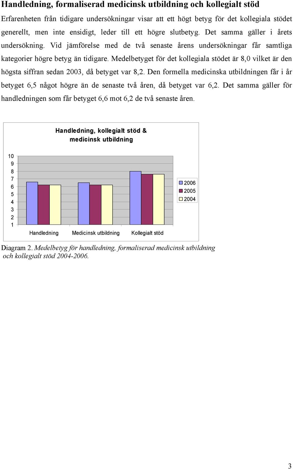 Medelbetyget för det kollegiala stödet är 8,0 vilket är den högsta siffran sedan 2003, då betyget var 8,2.