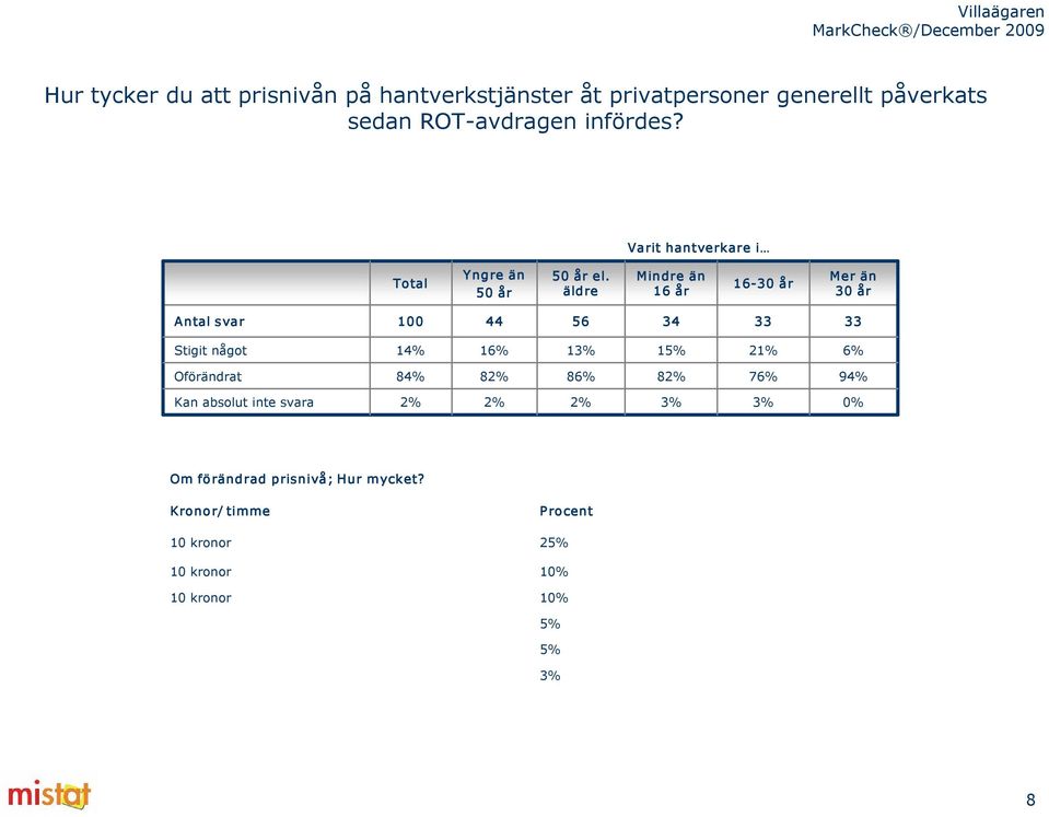 äldre Mindre än 16 år 16 30 år Mer än 30 år Antal svar 100 44 56 34 Stigit något 14% 16% 1 15% 21% 6%