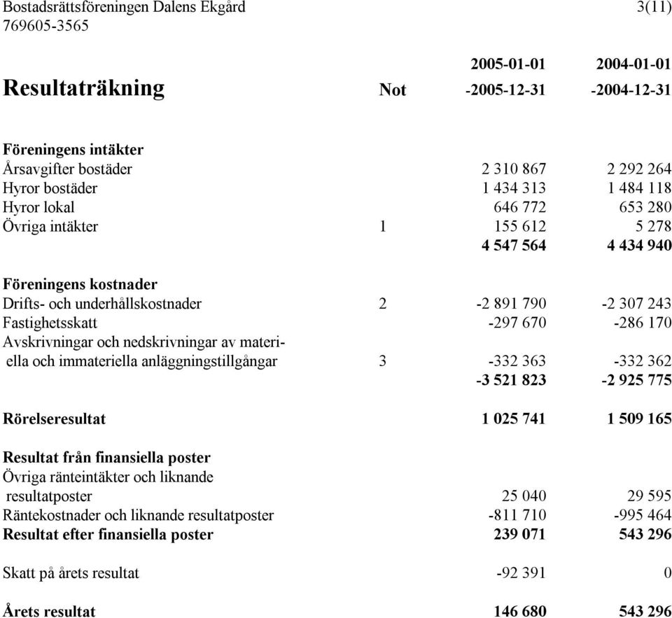 Avskrivningar och nedskrivningar av materiella och immateriella anläggningstillgångar 3-332 363-332 362-3 521 823-2 925 775 Rörelseresultat 1 025 741 1 509 165 Resultat från finansiella poster Övriga