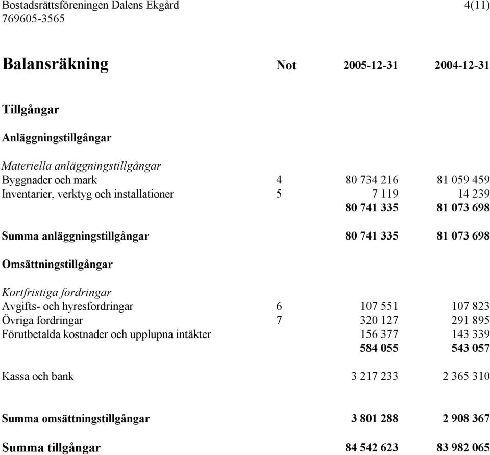 Omsättningstillgångar Kortfristiga fordringar Avgifts- och hyresfordringar 6 107 551 107 823 Övriga fordringar 7 320 127 291 895 Förutbetalda kostnader och
