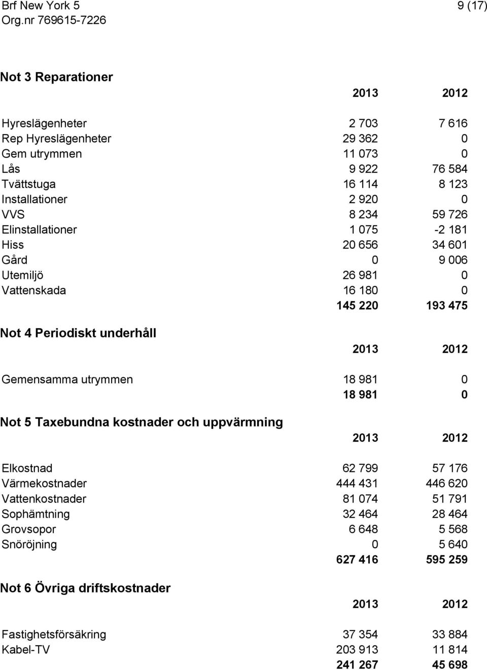 Gemensamma utrymmen 18 981 0 18 981 0 Not 5 Taxebundna kostnader och uppvärmning Elkostnad 62 799 57 176 Värmekostnader 444 431 446 620 Vattenkostnader 81 074 51 791