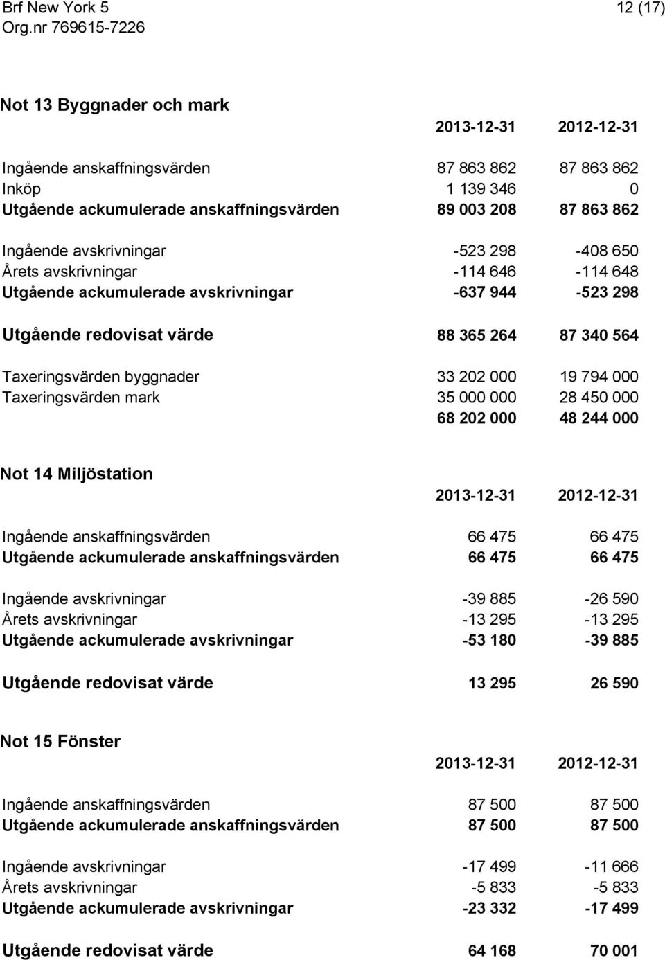 Taxeringsvärden mark 35 000 000 28 450 000 68 202 000 48 244 000 Not 14 Miljöstation Ingående anskaffningsvärden 66 475 66 475 Utgående ackumulerade anskaffningsvärden 66 475 66 475 Ingående