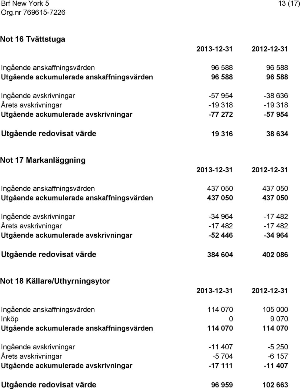 437 050 437 050 Ingående avskrivningar -34 964-17 482 Årets avskrivningar -17 482-17 482 Utgående ackumulerade avskrivningar -52 446-34 964 Utgående redovisat värde 384 604 402 086 Not 18