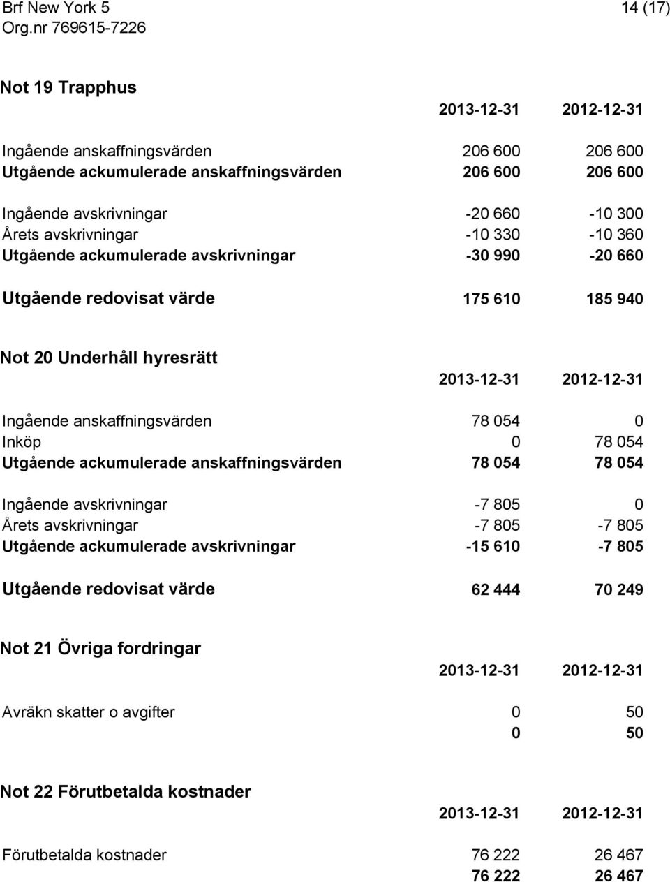 054 0 Inköp 0 78 054 Utgående ackumulerade anskaffningsvärden 78 054 78 054 Ingående avskrivningar -7 805 0 Årets avskrivningar -7 805-7 805 Utgående ackumulerade avskrivningar