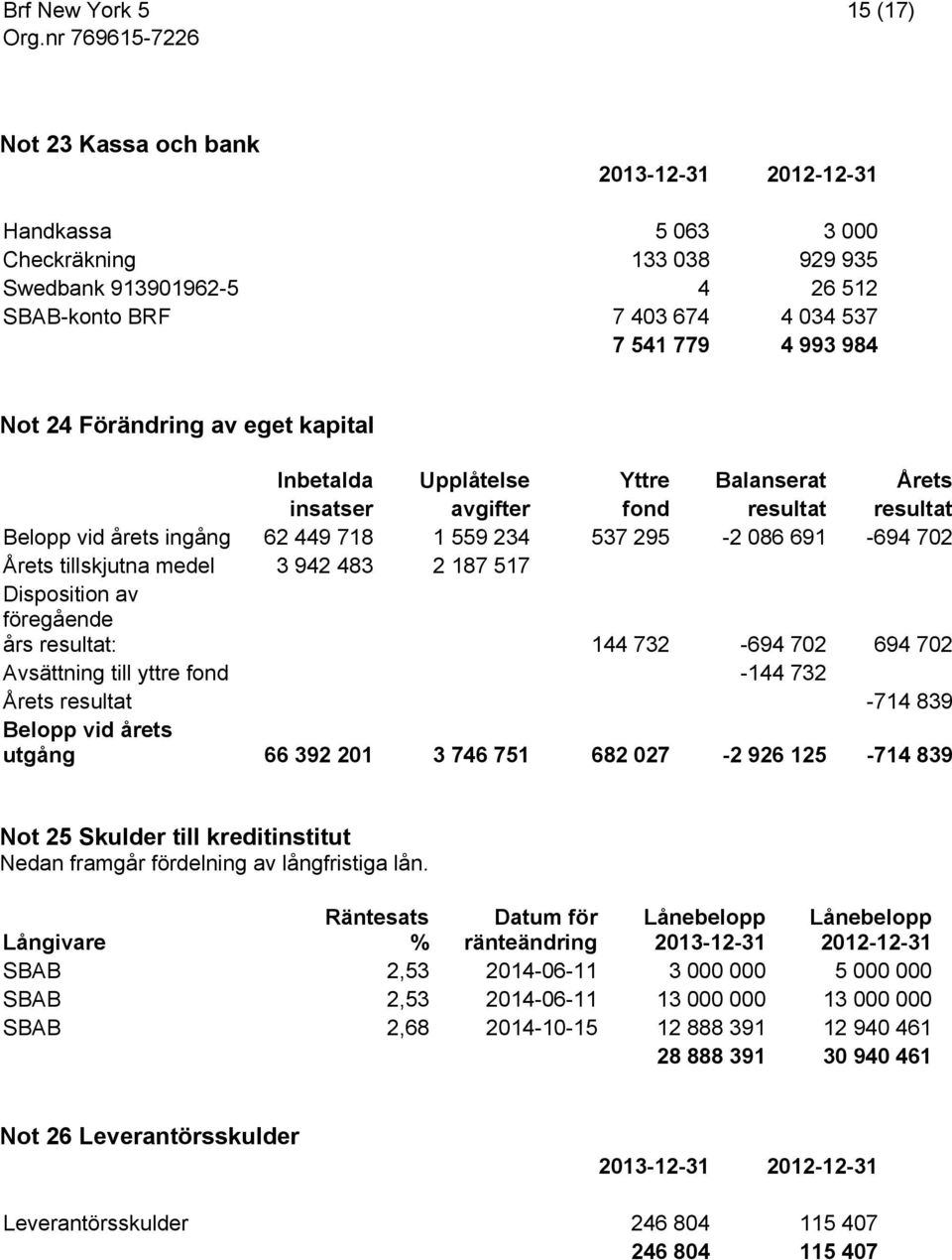 Disposition av föregående års resultat: 144 732-694 702 694 702 Avsättning till yttre fond -144 732 Årets resultat -714 839 Belopp vid årets utgång 66 392 201 3 746 751 682 027-2 926 125-714 839 Not