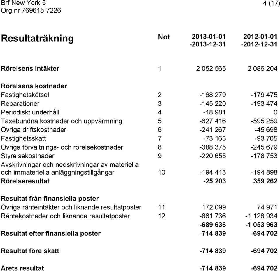 rörelsekostnader 8-388 375-245 679 Styrelsekostnader 9-220 655-178 753 Avskrivningar och nedskrivningar av materiella och immateriella anläggningstillgångar 10-194 413-194 898 Rörelseresultat -25 203