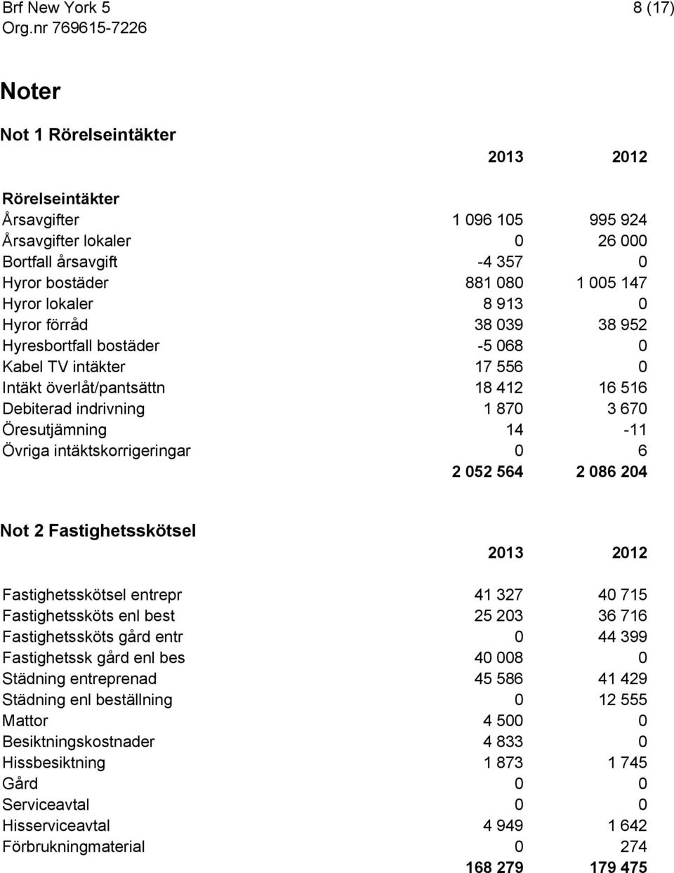 0 6 2 052 564 2 086 204 Not 2 Fastighetsskötsel Fastighetsskötsel entrepr 41 327 40 715 Fastighetssköts enl best 25 203 36 716 Fastighetssköts gård entr 0 44 399 Fastighetssk gård enl bes 40 008 0