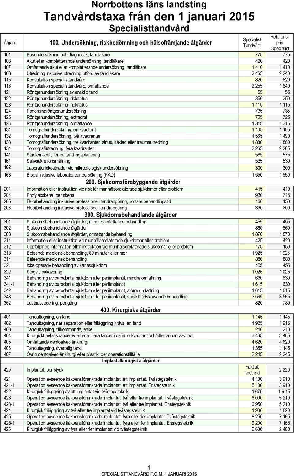 Omfattande akut eller kompletterande undersökning, tandläkare 1 410 1 410 108 Utredning inklusive utredning utförd av tandläkare 2 465 2 240 115 Konsultation specialist 820 820 116 Konsultation