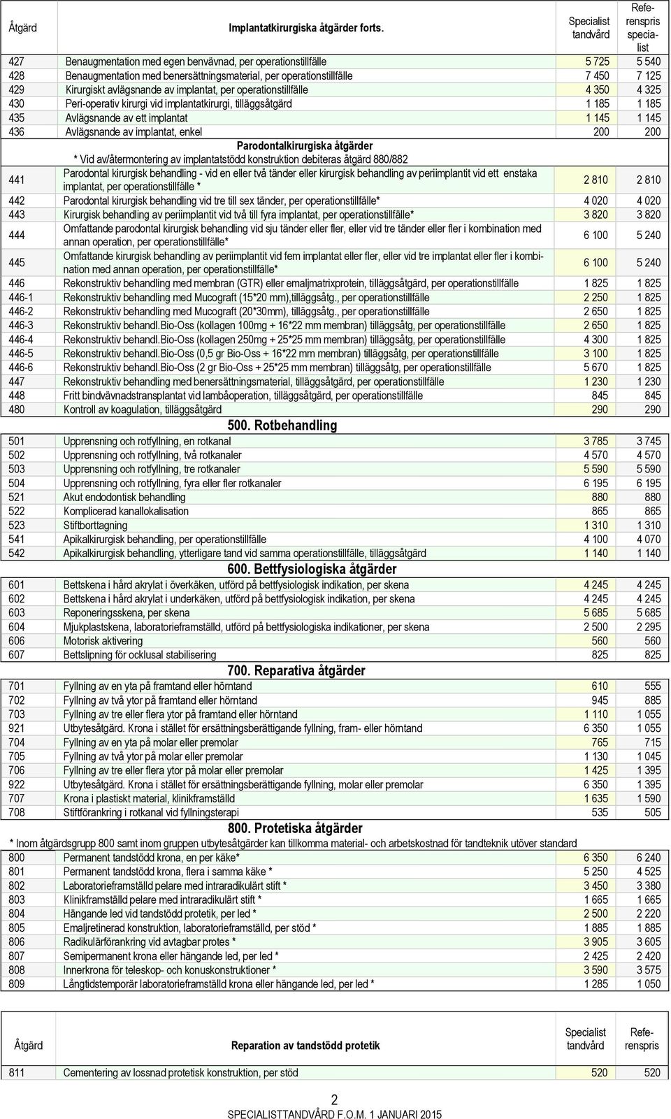 avlägsnande av implantat, per operationstillfälle 4 350 4 325 430 Peri-operativ kirurgi vid implantatkirurgi, tilläggsåtgärd 1 185 1 185 435 Avlägsnande av ett implantat 1 145 1 145 436 Avlägsnande