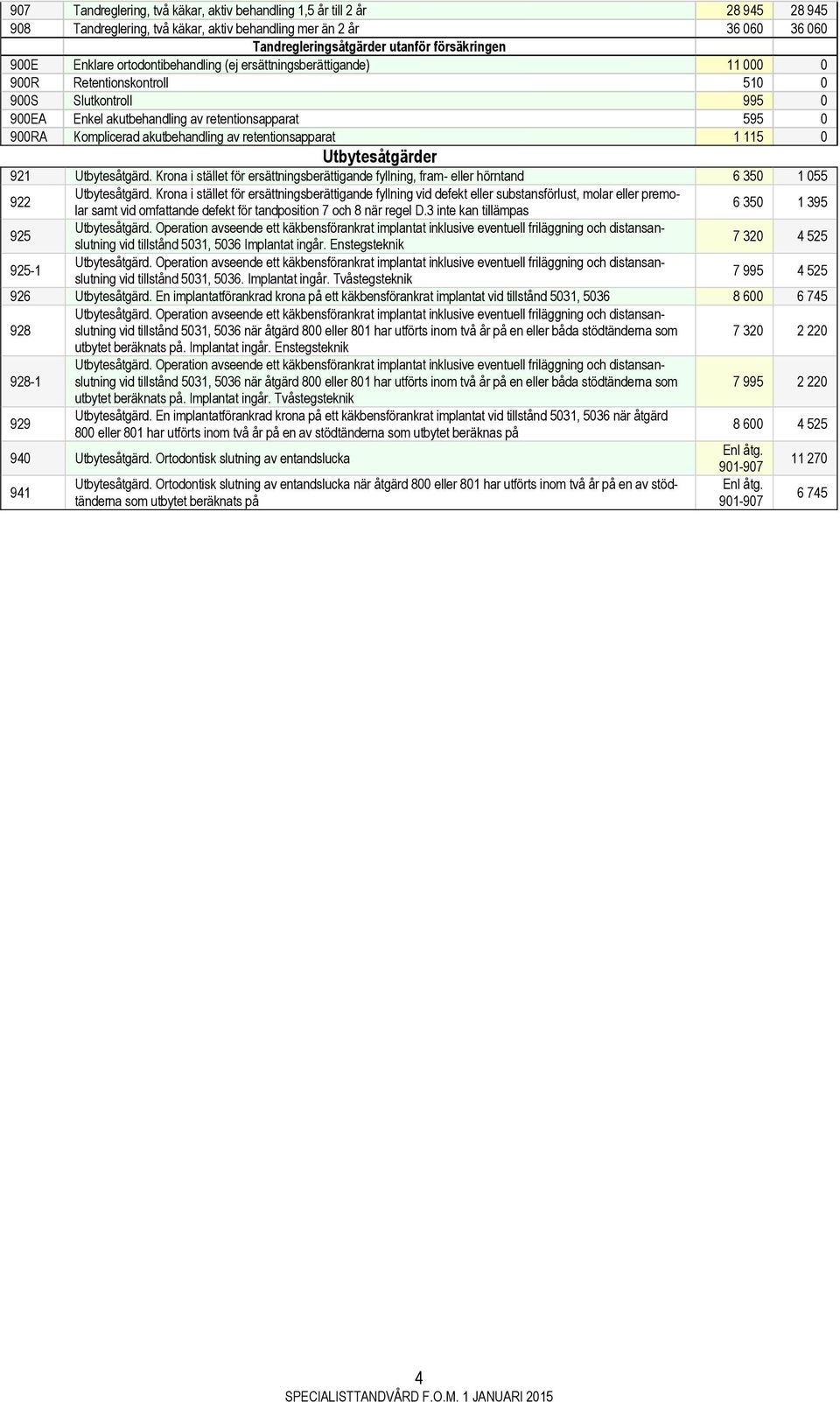 akutbehandling av retentionsapparat 1 115 0 Utbytesåtgärder 921 Utbytesåtgärd. Krona i stället för ersättningsberättigande fyllning, fram- eller hörntand 6 350 1 055 922 Utbytesåtgärd.