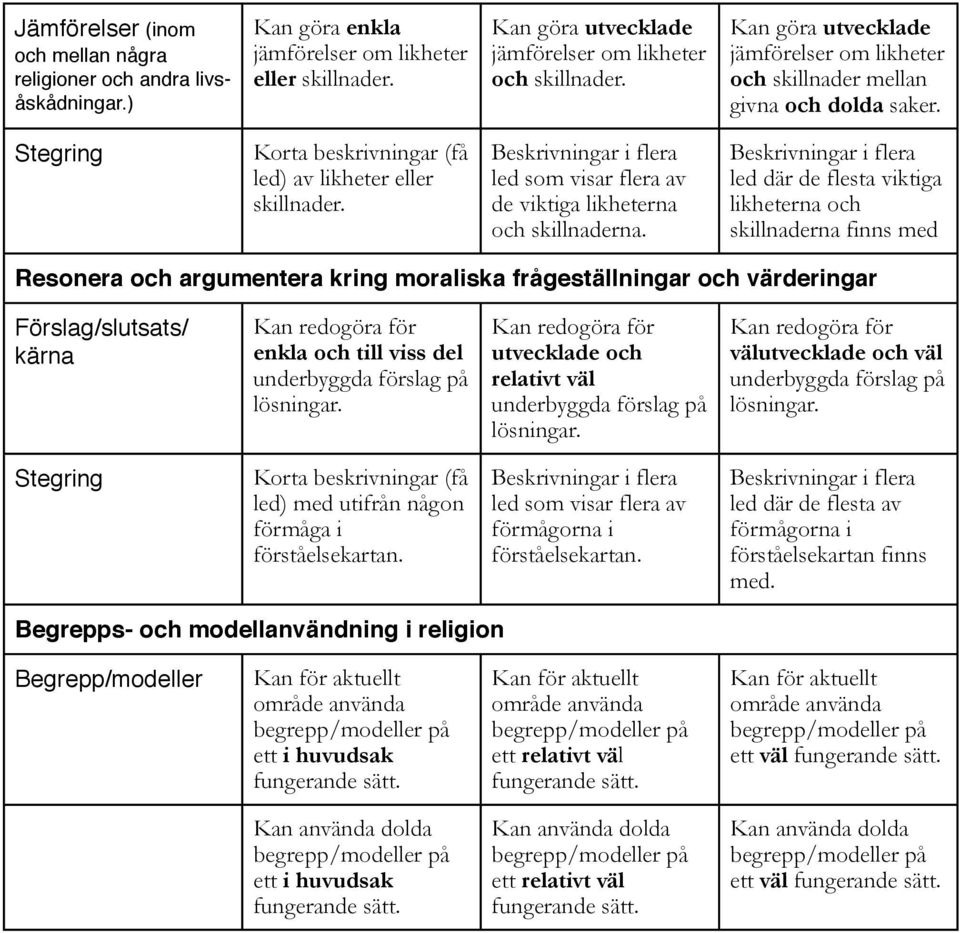 Beskrivningar i flera led som visar flera av de viktiga likheterna och skillnaderna.