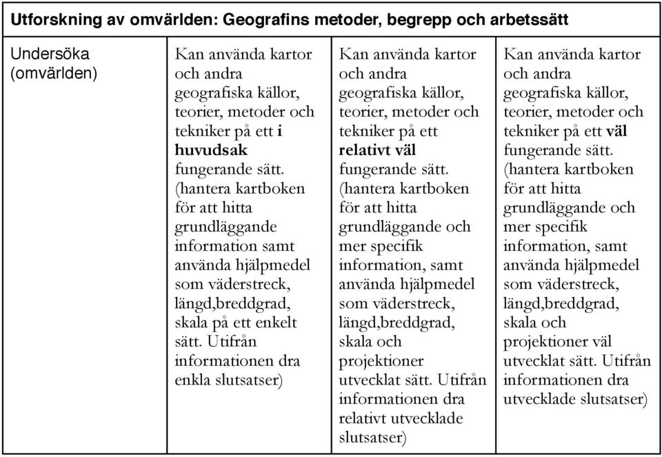 Utifrån informationen dra enkla slutsatser) Kan använda kartor och andra geografiska källor, teorier, metoder och tekniker på ett relativt väl (hantera kartboken för att hitta grundläggande och mer