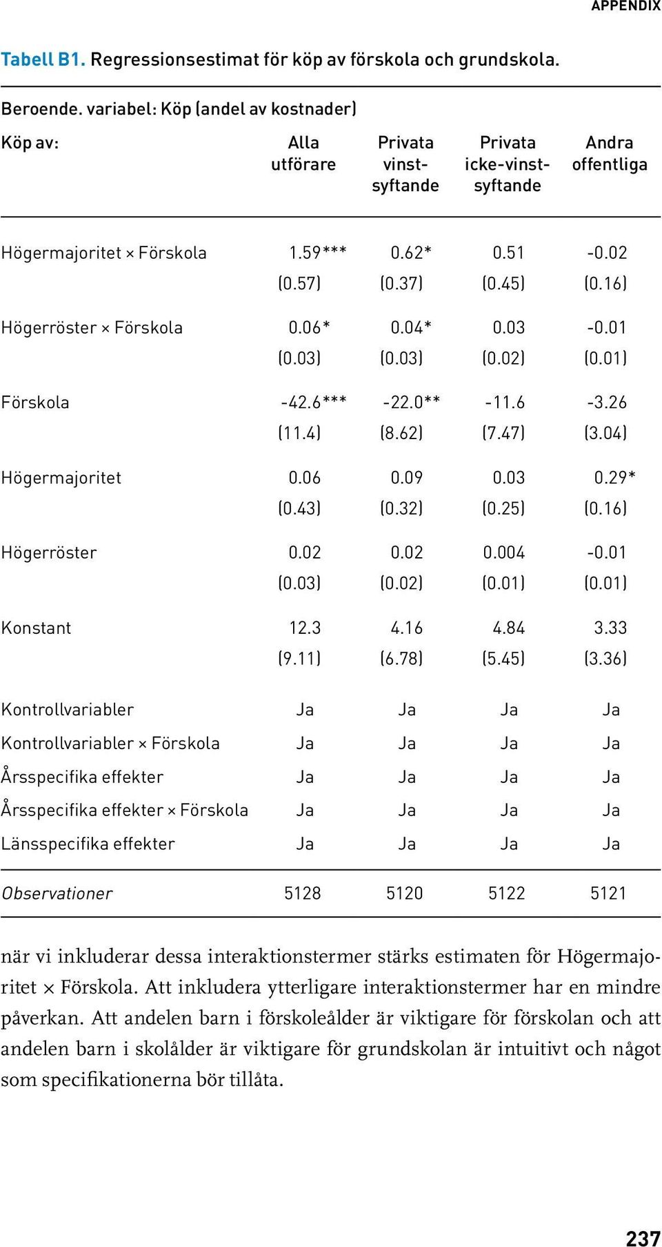16) Högerröster Förskola.6*.4*.3 -.1 (.3) (.3) (.2) (.1) Förskola -42.6*** -22.** -11.6-3.26 (11.4) (8.62) (7.47) (3.4) Högermajoritet.6.9.3.29* (.43) (.32) (.25) (.16) Högerröster.2.2.4 -.1 (.3) (.2) (.1) (.