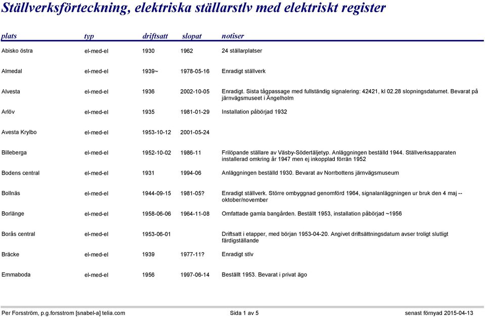 Bevarat på järnvägsmuseet i Ängelholm Arlöv el-med-el 1935 1981-01-29 Installation påbörjad 1932 Avesta Krylbo el-med-el 1953-10-12 2001-05-24 Billeberga el-med-el 1952-10-02 1986-11 Frilöpande