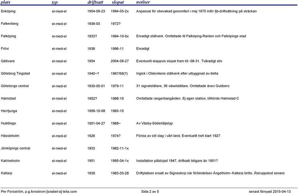 Tvåradigt stlv Göteborg Tingstad el-med-el 1940~? 1967/68(?) Ingick i Olskrokens ställverk efter utbyggnad av detta Göteborgs central el-med-el 1930-05-01 1979-11 31 signalställare, 36 växelställare.