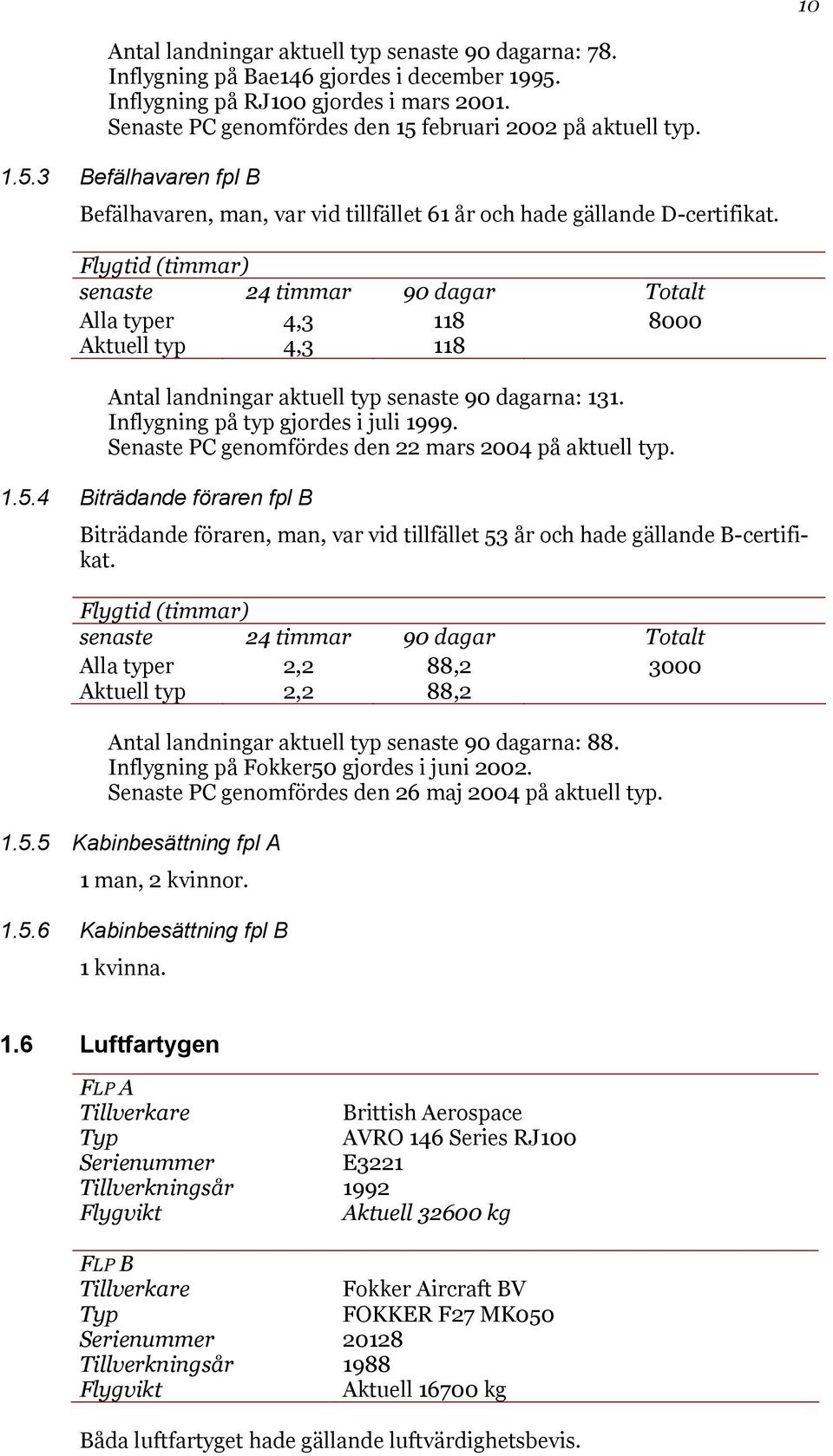 Flygtid (timmar) senaste 24 timmar 90 dagar Totalt Alla typer 4,3 118 8000 Aktuell typ 4,3 118 Antal landningar aktuell typ senaste 90 dagarna: 131. Inflygning på typ gjordes i juli 1999.
