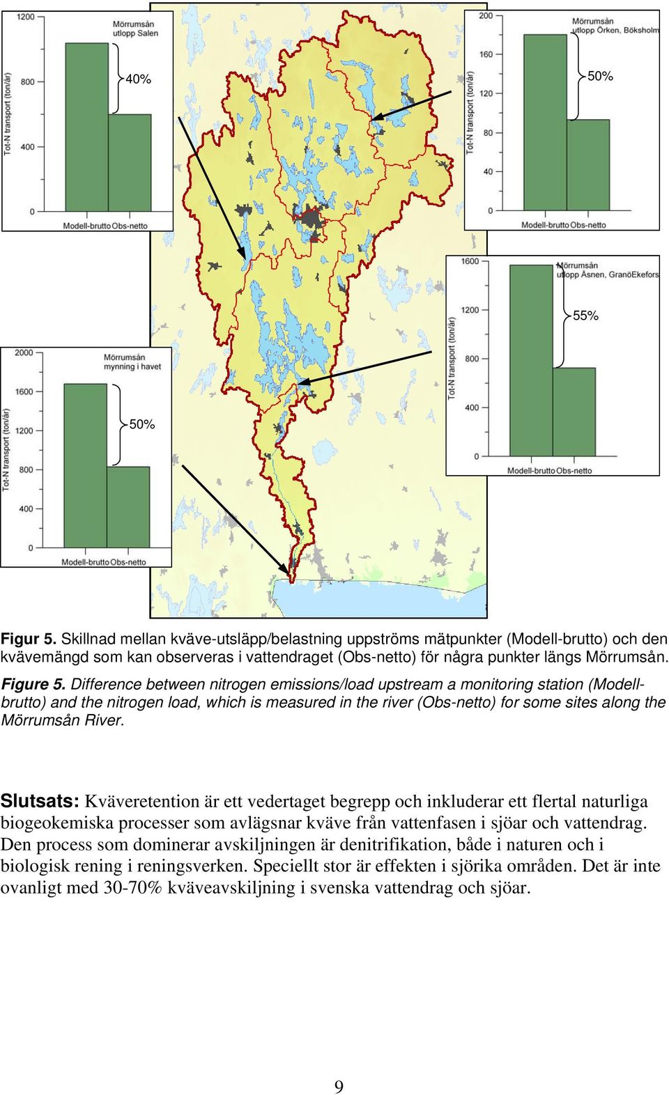 Difference between nitrogen emissions/load upstream a monitoring station (Modellbrutto) and the nitrogen load, which is measured in the river (Obs-netto) for some sites along the Mörrumsån River.
