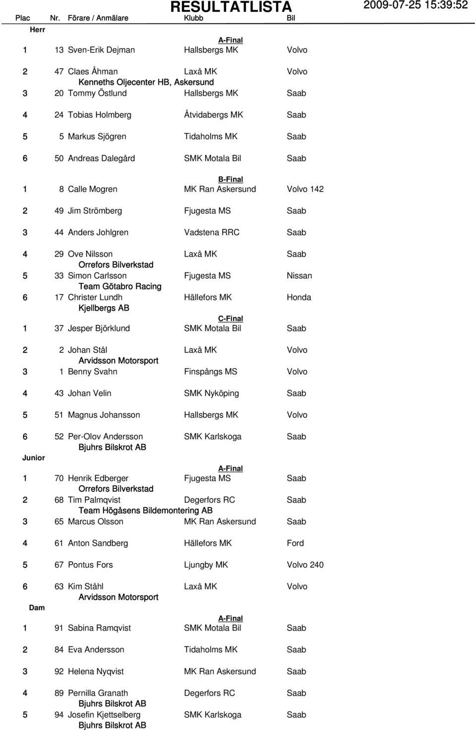 B-Final Calle Mogren MK Ran Askersund 9 Jim Strömberg Anders Johlgren Vadstena RRC 9 Ove Nilsson Simon Carlsson Nissan Christer Lundh Honda Kjellbergs AB C-Final Jesper Björklund Johan