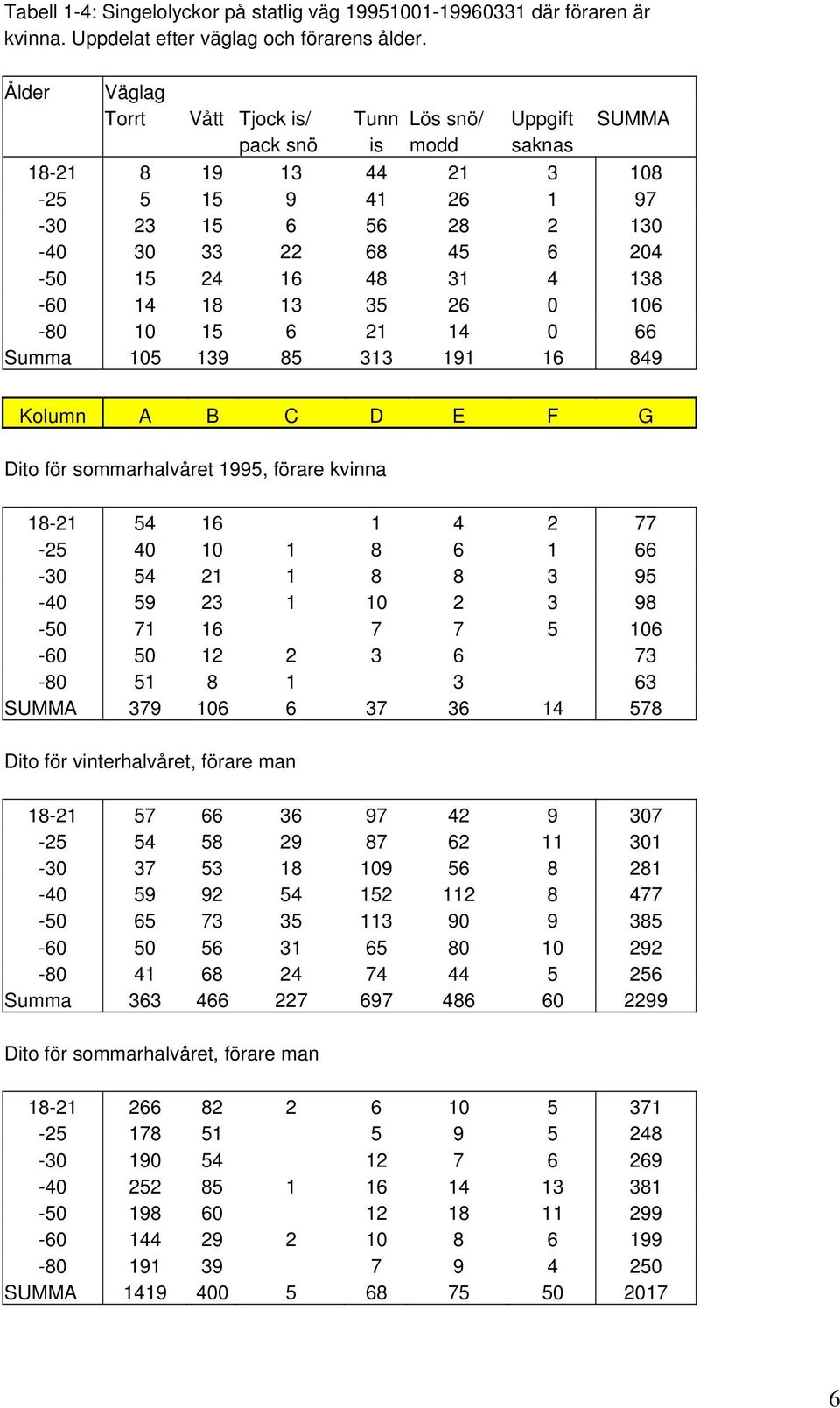 138-60 14 18 13 35 26 0 106-80 10 15 6 21 14 0 66 Summa 105 139 85 313 191 16 849 Kolumn A B C D E F G Dito för sommarhalvåret 1995, förare kvinna 18-21 54 16 1 4 2 77-25 40 10 1 8 6 1 66-30 54 21 1