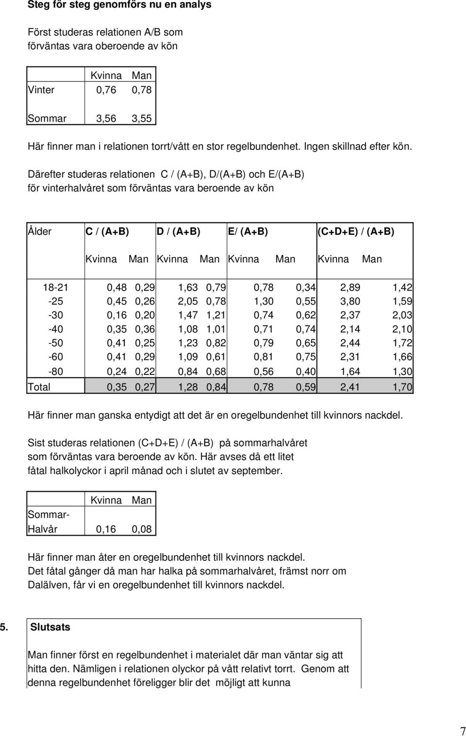 Därefter studeras relationen C / (A+B), D/(A+B) och E/(A+B) för vinterhalvåret som förväntas vara beroende av kön Ålder C / (A+B) D / (A+B) E/ (A+B) (C+D+E) / (A+B) Kvinna Man Kvinna Man Kvinna Man