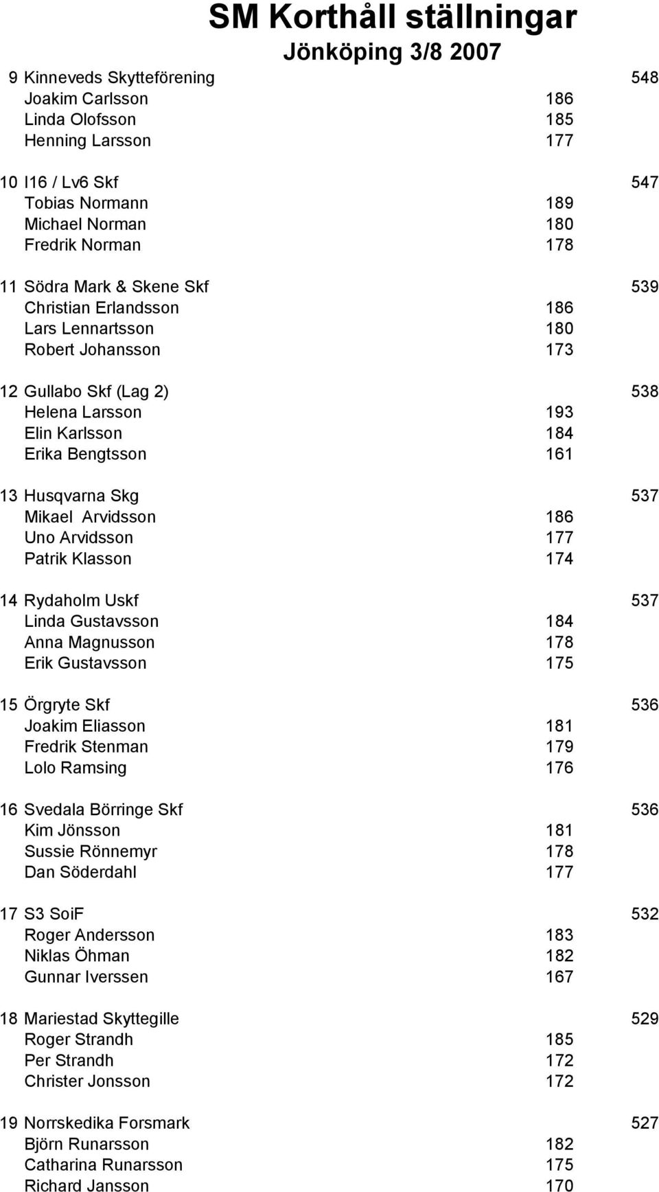 Husqvarna Skg 537 Mikael Arvidsson 186 Uno Arvidsson 177 Patrik Klasson 174 14 Rydaholm Uskf 537 Linda Gustavsson 184 Anna Magnusson 178 Erik Gustavsson 175 15 Örgryte Skf 536 Joakim Eliasson 181