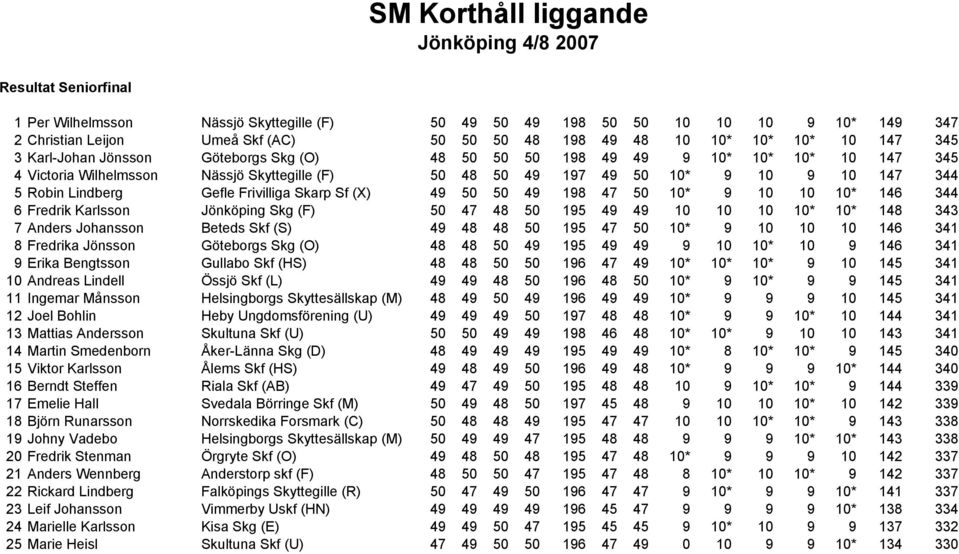147 344 5 Robin Lindberg Gefle Frivilliga Skarp Sf (X) 49 50 50 49 198 47 50 10* 9 10 10 10* 146 344 6 Fredrik Karlsson Jönköping Skg (F) 50 47 48 50 195 49 49 10 10 10 10* 10* 148 343 7 Anders