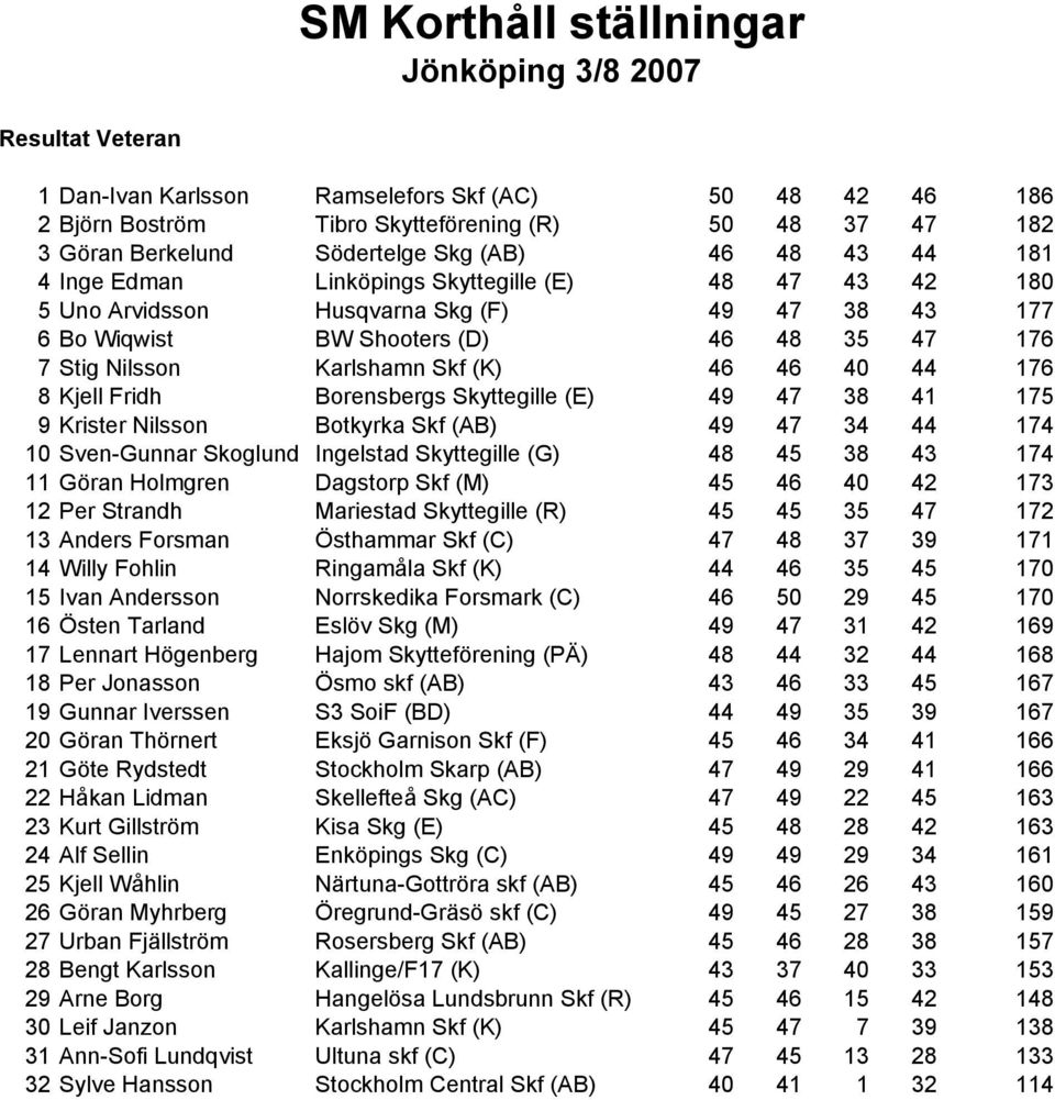 Nilsson Karlshamn Skf (K) 46 46 40 44 176 8 Kjell Fridh Borensbergs Skyttegille (E) 49 47 38 41 175 9 Krister Nilsson Botkyrka Skf (AB) 49 47 34 44 174 10 Sven-Gunnar Skoglund Ingelstad Skyttegille