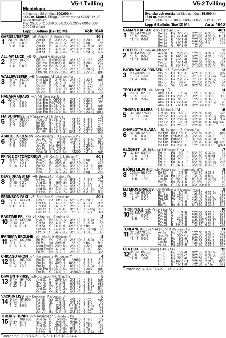 500 Åst St B 23/9-2m 3/ 2140 3 20,1 815 1 10: 0 0-0-0 Ohl Ul Ro 3/10-12 7/ 2140 0 ug 155 11: 8 0-0-1 Åst St B 14/10-2m 3/ 2140 4 18,2a 350 Åst St B 4/11-3 4/ 2140n 5 20,0 995 Åst St S 4/12-3m 1/ 2140