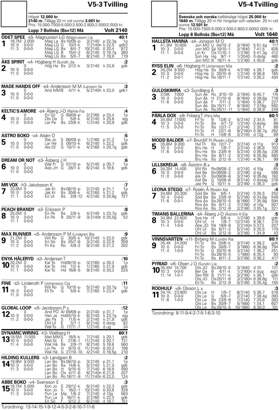 2140 7 19,9 719 ÅKE SPIRIT -v4- Högberg H (Sundh J)a :2 0 Hög Ha Bs 2/12 -k 3/ 2140 k 22,8 gdk 2 10: 0 0-0-0 MADE HANDS OFF -s4- Andersson M M (Larsson I)a :3 0 And MM B 4/11 -k 5/ 2140n k 22,0 gdk1