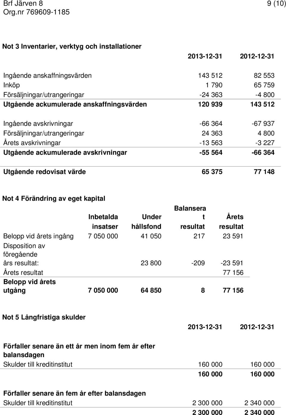 -55 564-66 364 Utgående redovisat värde 65 375 77 148 Not 4 Förändring av eget kapital Inbetalda Under Balansera t Årets insatser hållsfond resultat resultat Belopp vid årets ingång 7 050 000 41 050