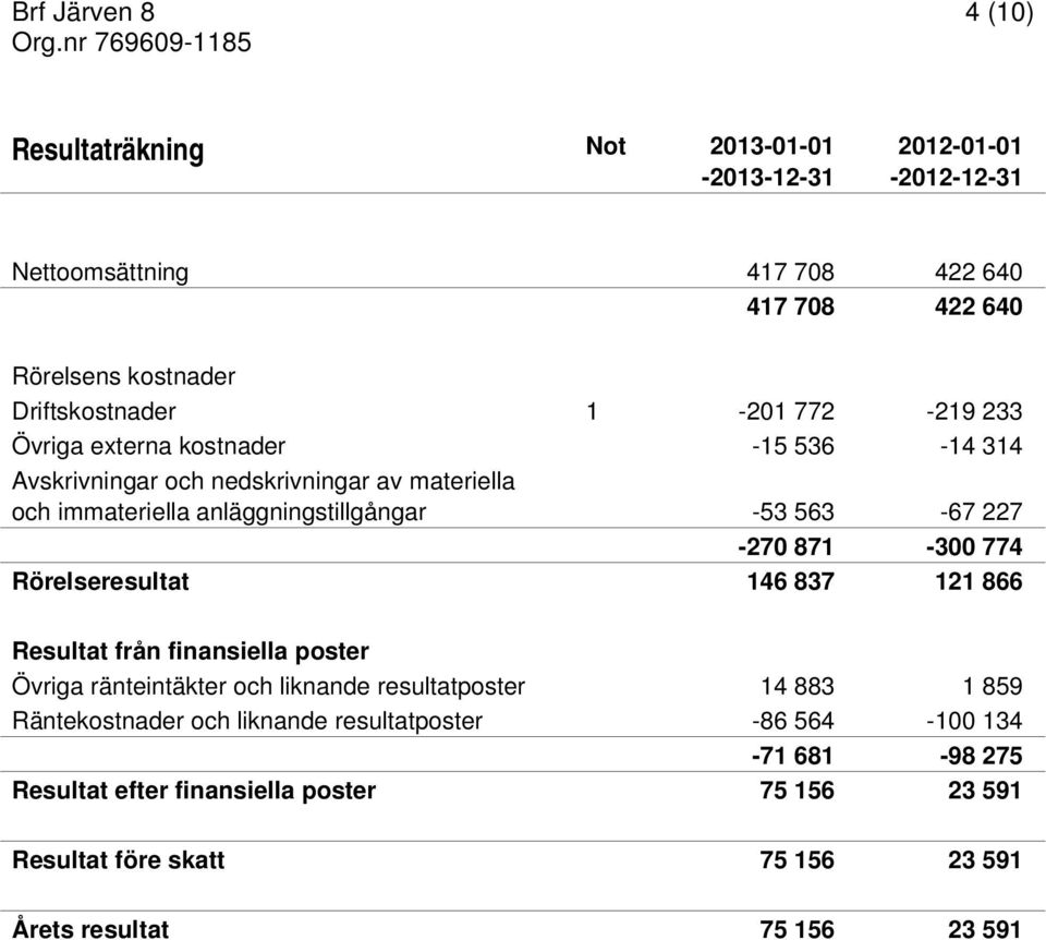 227-270 871-300 774 Rörelseresultat 146 837 121 866 Resultat från finansiella poster Övriga ränteintäkter och liknande resultatposter 14 883 1 859