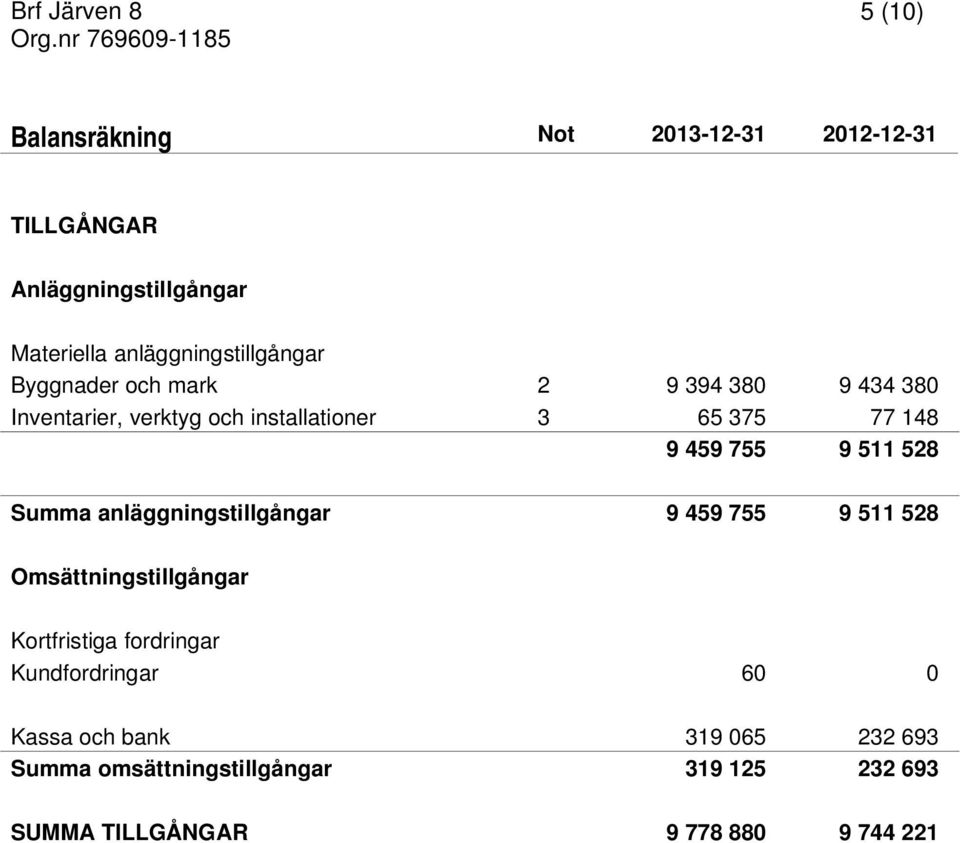 528 Summa anläggningstillgångar 9 459 755 9 511 528 Omsättningstillgångar Kortfristiga fordringar Kundfordringar