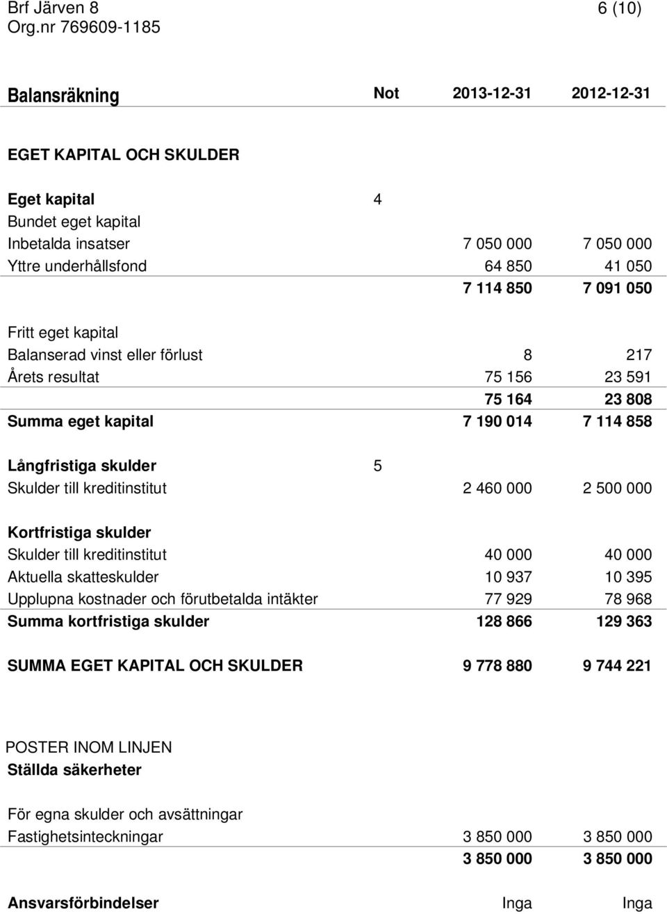 000 2 500 000 Kortfristiga skulder Skulder till kreditinstitut 40 000 40 000 Aktuella skatteskulder 10 937 10 395 Upplupna kostnader och förutbetalda intäkter 77 929 78 968 Summa kortfristiga skulder