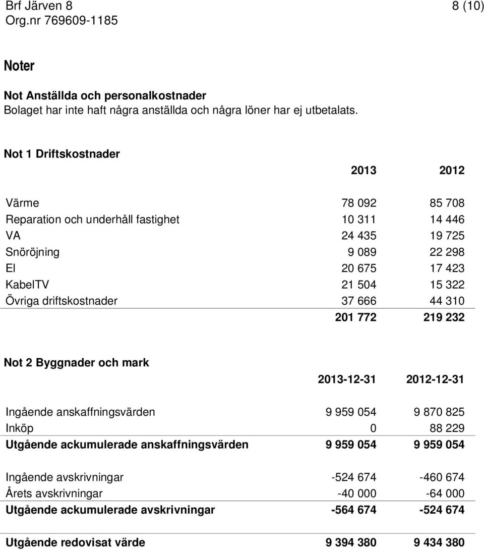 15 322 Övriga driftskostnader 37 666 44 310 201 772 219 232 Not 2 Byggnader och mark 2013-12-31 2012-12-31 Ingående anskaffningsvärden 9 959 054 9 870 825 Inköp 0 88 229