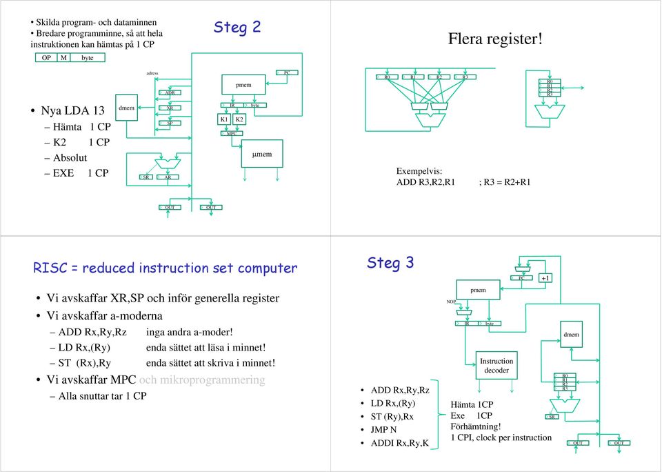 computer Steg 3 1 Vi avskaffar XR,SP och inför generella register Vi avskaffar a-moderna ADD Rx,Ry,Rz inga andra a-moder! LD Rx,(Ry) enda sättet att läsa i minnet!