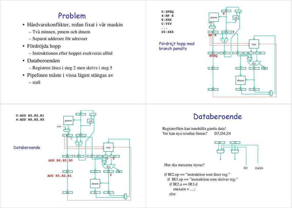 .. 20:ZZZ Fördröjt hopp med branch penalty 8 pmem 4 BF SFEQ 4 0:ADD R5,R2,R1 4:ADD R6,R5,R5 pmem 4 Databeroende Registerfilen kan innehålla gamla data!