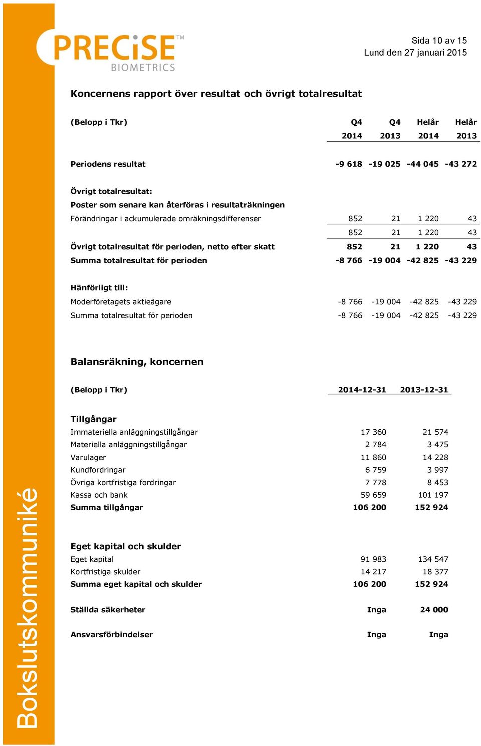 43 Summa totalresultat för perioden -8 766-19 004-42 825-43 229 Hänförligt till: Moderföretagets aktieägare -8 766-19 004-42 825-43 229 Summa totalresultat för perioden -8 766-19 004-42 825-43 229