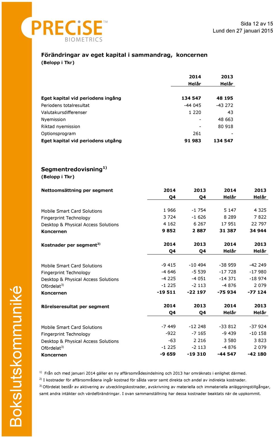 Nettoomsättning per segment 2014 2013 2014 2013 Q4 Q4 Helår Helår Mobile Smart Card Solutions 1 966-1 754 5 147 4 325 Fingerprint Technology 3 724-1 626 8 289 7 822 Desktop & Physical Access
