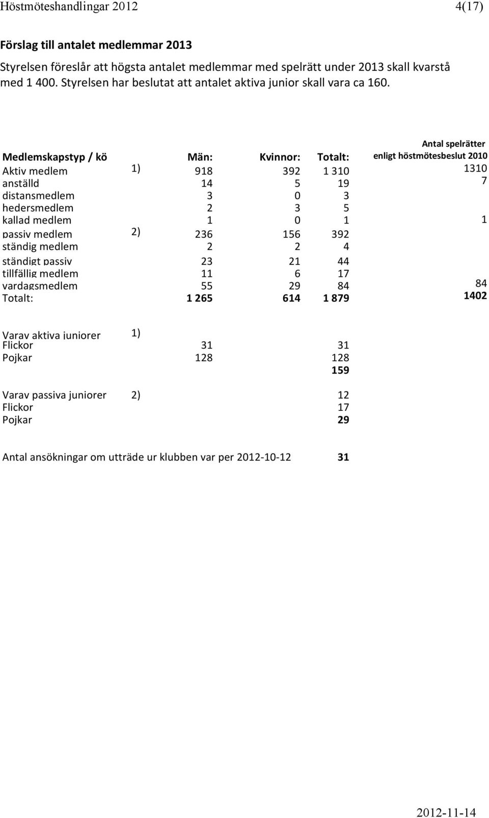 Antal spelrätter Medlemskapstyp / kö Män: Kvinnor: Totalt: enligt höstmötesbeslut 2010 Aktiv medlem 1) 918 392 1310 1310 7 anställd 14 5 19 distansmedlem 3 0 3 hedersmedlem 2 3 5 kallad