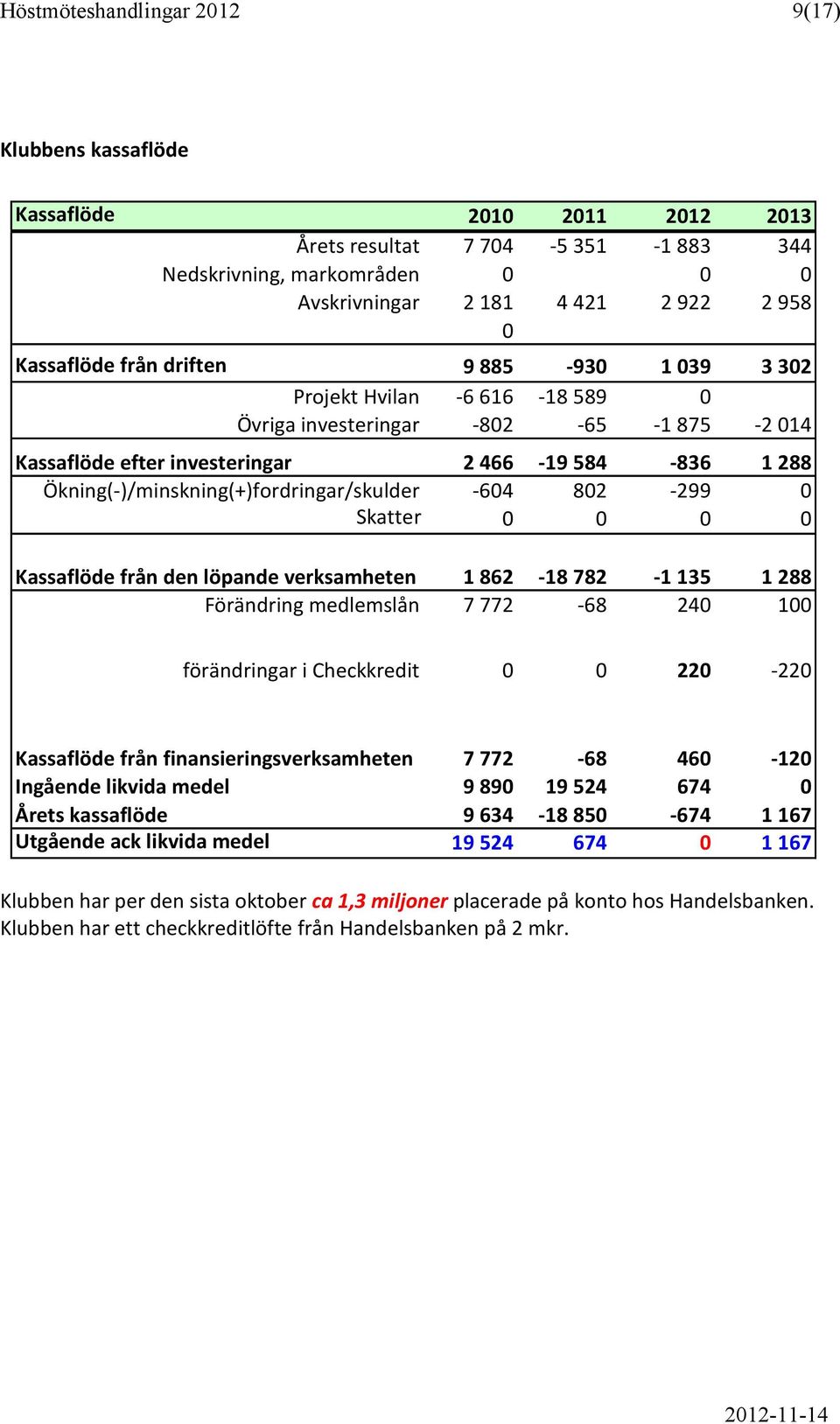 Ökning(-)/minskning(+)fordringar/skulder -604 802-299 0 Skatter 0 0 0 0 Kassaflöde från den löpande verksamheten 1 862-18 782-1 135 1 288 Förändring medlemslån 7 772-68 240 100 förändringar i