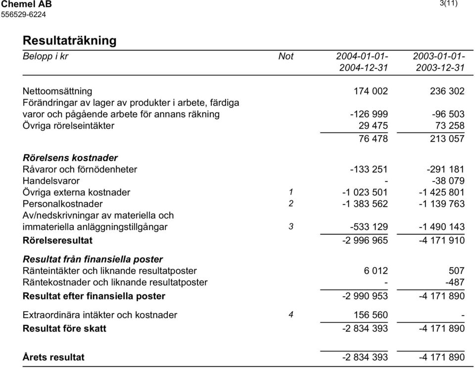 501-1 425 801 Personalkostnader 2-1 383 562-1 139 763 Av/nedskrivningar av materiella och immateriella anläggningstillgångar 3-533 129-1 490 143 Rörelseresultat -2 996 965-4 171 910 Resultat från