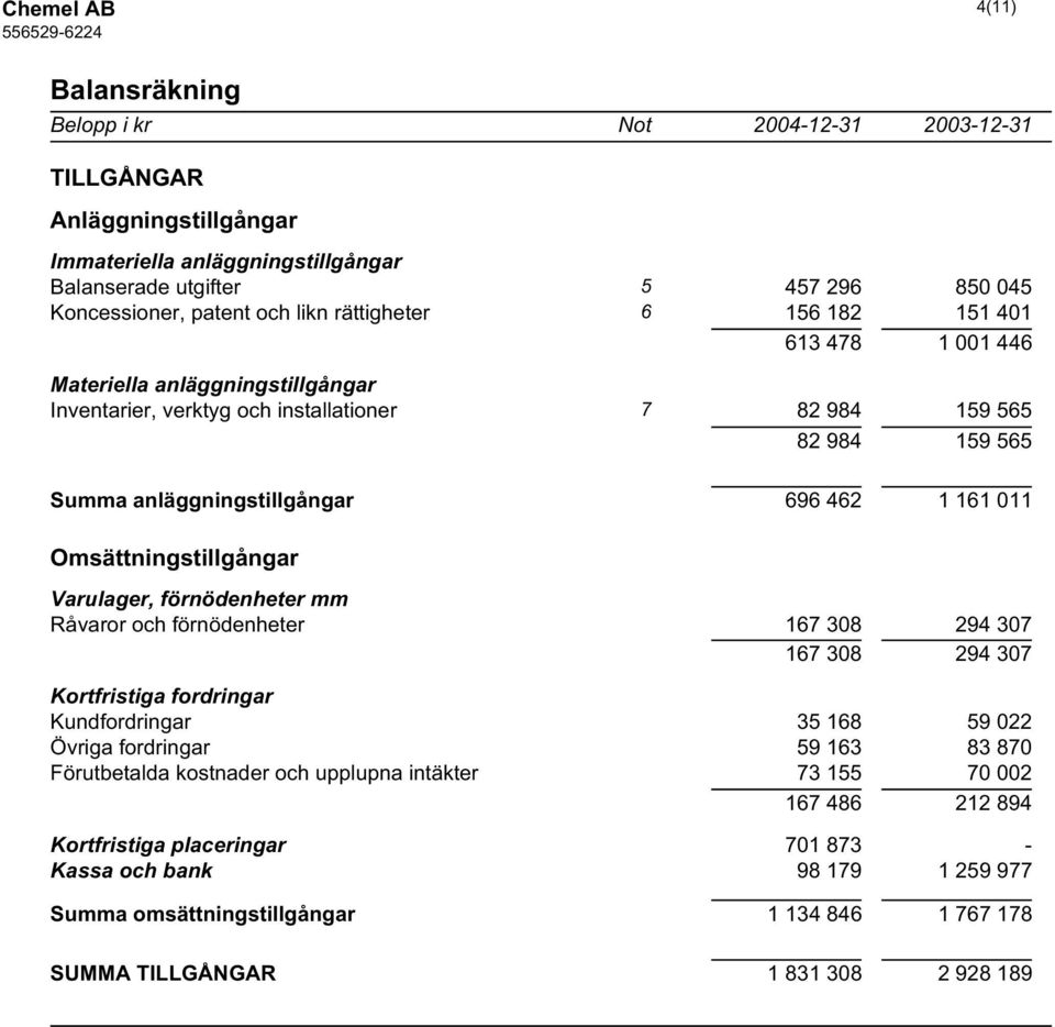 Omsättningstillgångar Varulager, förnödenheter mm Råvaror och förnödenheter 167 308 294 307 167 308 294 307 Kortfristiga fordringar Kundfordringar 35 168 59 022 Övriga fordringar 59 163 83 870